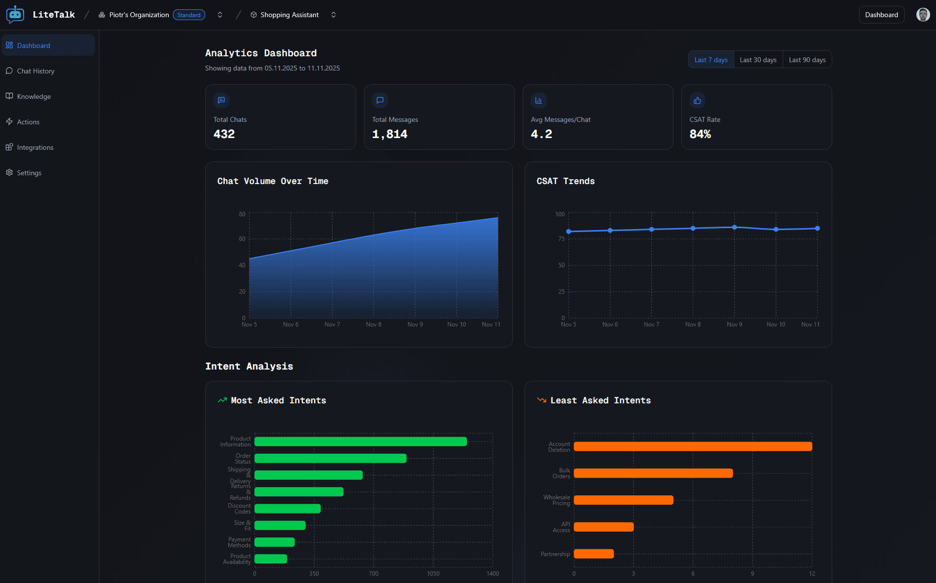 LiteTalk Analytics Dashboard
